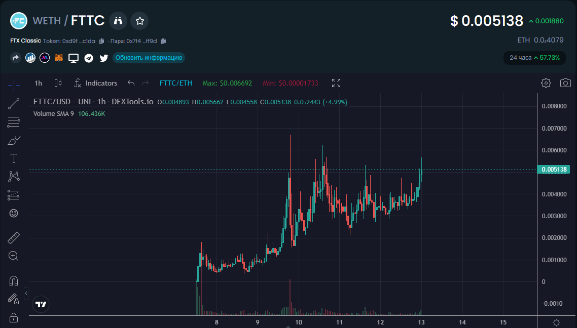 Over 10X on my initial call on $FTTC , the chart looks super based and primed for another move higher.

Developer is solid and is working hard behind the scenes, if you know what happened to $LUNC then you don't want to miss this one.

$FTT is done but $FTTC is just begining!🚀