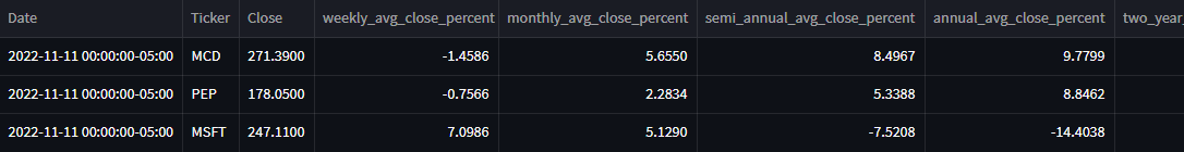 Having some fun with Streamlit.

Using Pandas to import yfinance data on stocks of interest, exporting that data into a .csv, and then writing it into Streamlit.

Created a few derived columns based on rolling average calculations for different time intervals.

#66daysofdata