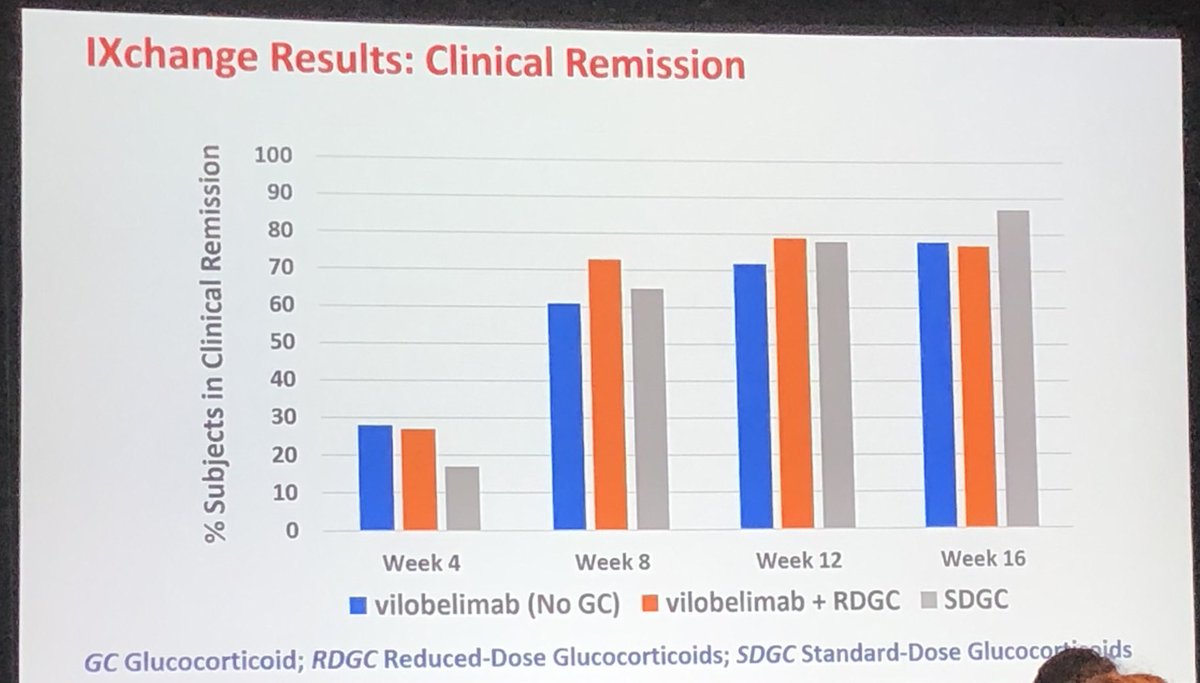 Rula Hajj-Ali (@rulahajjalimd) on Twitter photo Vilobelimab , C5 a inhibitor , in phase 2 trial induced remission together with RTX or CYC with substantial reduction in the dose and toxicity of GC. One arm with no GC!! <a href="/VasculitisFound/">Vasculitis Foundation</a> <a href="/kwbyram/">Kevin Byram, MD</a> <a href="/MdWarrington/">KenWarringtonMD</a> <a href="/anisha_dua/">Anisha Dua</a> Vilobelimab , C5 a inhibitor , in phase 2 trial induced remission together with RTX or CYC with substantial reduction in the dose and toxicity of GC. One arm with no GC!! <a href="/VasculitisFound/">Vasculitis Foundation</a> <a href="/kwbyram/">Kevin Byram, MD</a> <a href="/MdWarrington/">KenWarringtonMD</a> <a href="/anisha_dua/">Anisha Dua</a>