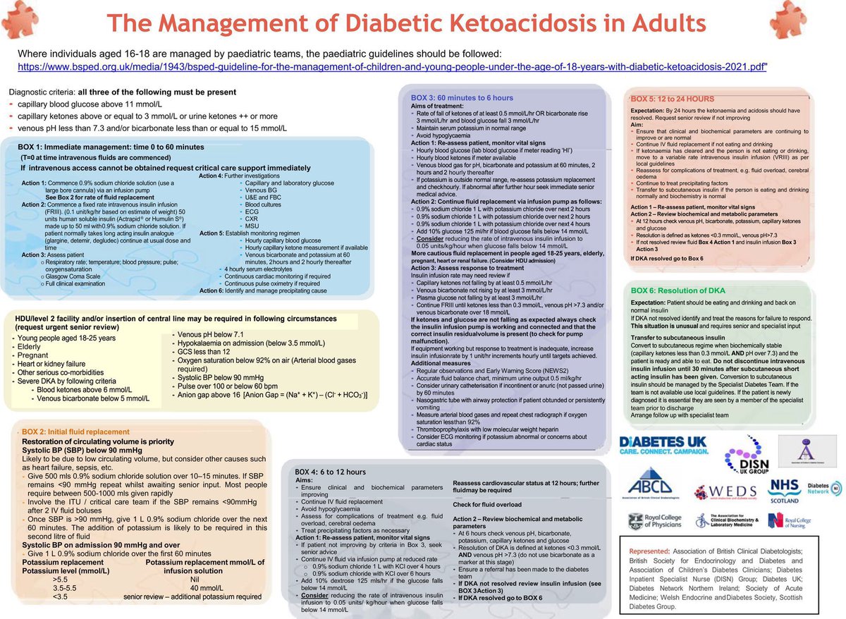 The management of #diabetic #ketoacidosis in adults—An updated guideline from the Joint British Diabetes Society for Inpatient Care
doi.org/10.1111/dme.14…
#diabetes #DKA #EndoTwitter #ICU #primarycare #endocrinology #FOAMcc #EMTwitter #CriticalCare #MedEd