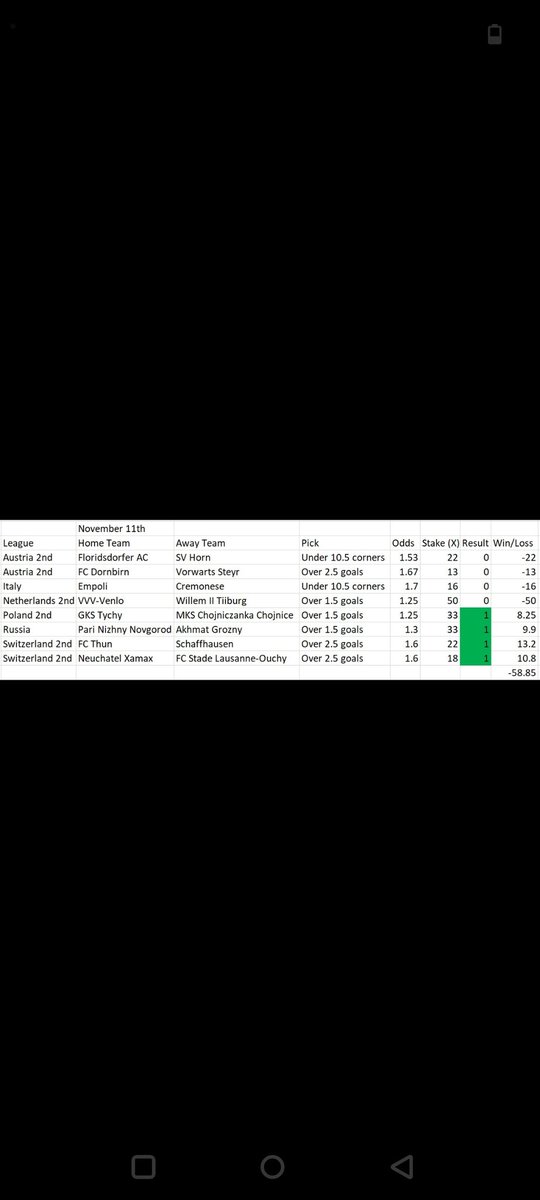 MYOLofficial's tweet photo. Results 11/11/2022
-59 units (4W4L)

Join our premium group for a monthly passive win

#sportsbetting #tipster #freepick #freepicks #fanduel                                        #draftkings #BetMGM #pokerstars #paddypower #caliente #bet365 https://t.co/CW0xpO4NxK