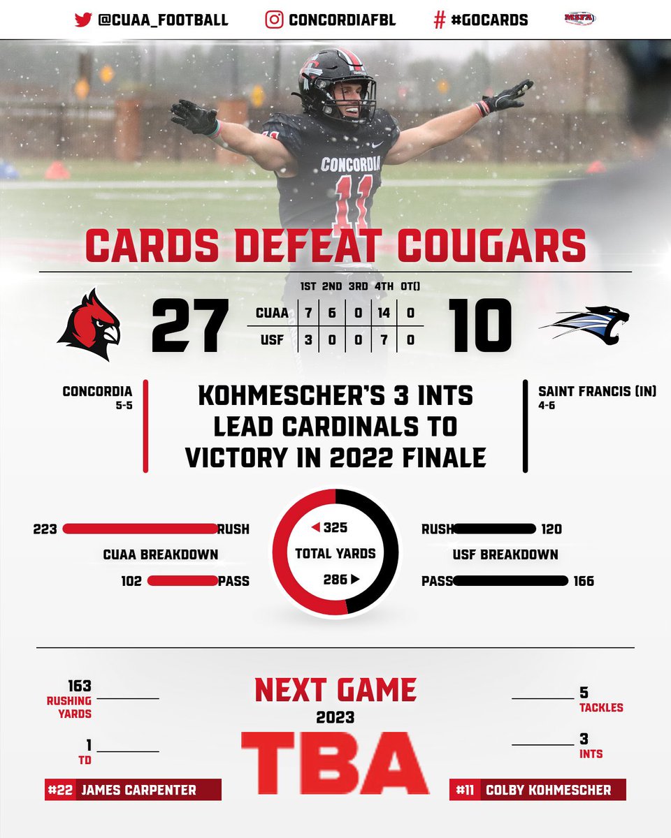 CUAACardinals's tweet image. FINAL 🏈

@CUAA_Football dominates in their 2022 season finale with an impressive win over Saint Francis ‼️🔥

#GoCards