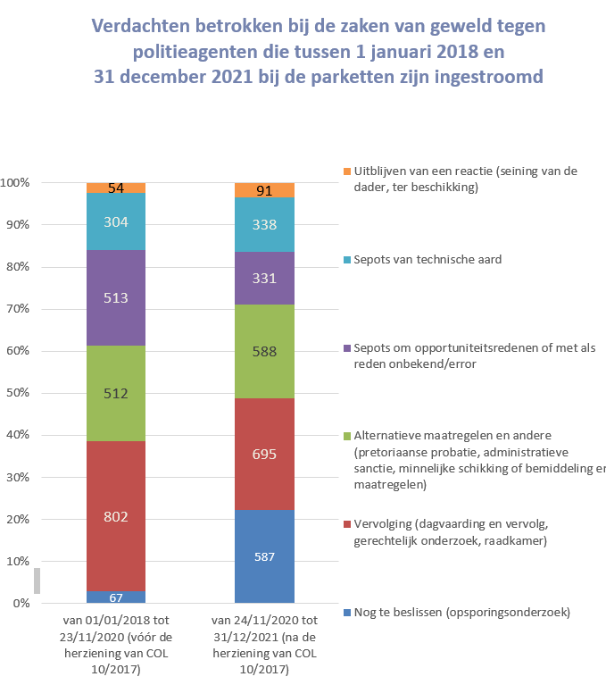 VSOAPOLITIE's tweet photo. Cijfers sepots (geen strafvervolging) voor geweld tegen politie na 24.11.2020. Is dit nultolerantie of vervolging van ieder feit van geweld tegen politie?  De waarheid? Oordeel zelf a.d.h.v. onderstaande grafiek.
(Bron: gegevensbank procureurs-generaal)
@TeamJustitie https://t.co/2YOE5eHdyH