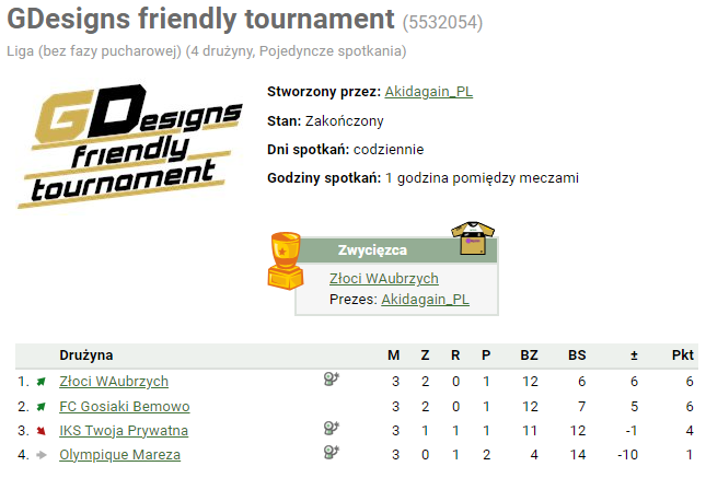 gdesigns_ht's tweet photo. A tak prezentuje się pełna tabela wyników turnieju
@olympiquemareza @IKS_TP @zloci_waubrzych #letsplayhattrick https://t.co/PwS2clRI3J