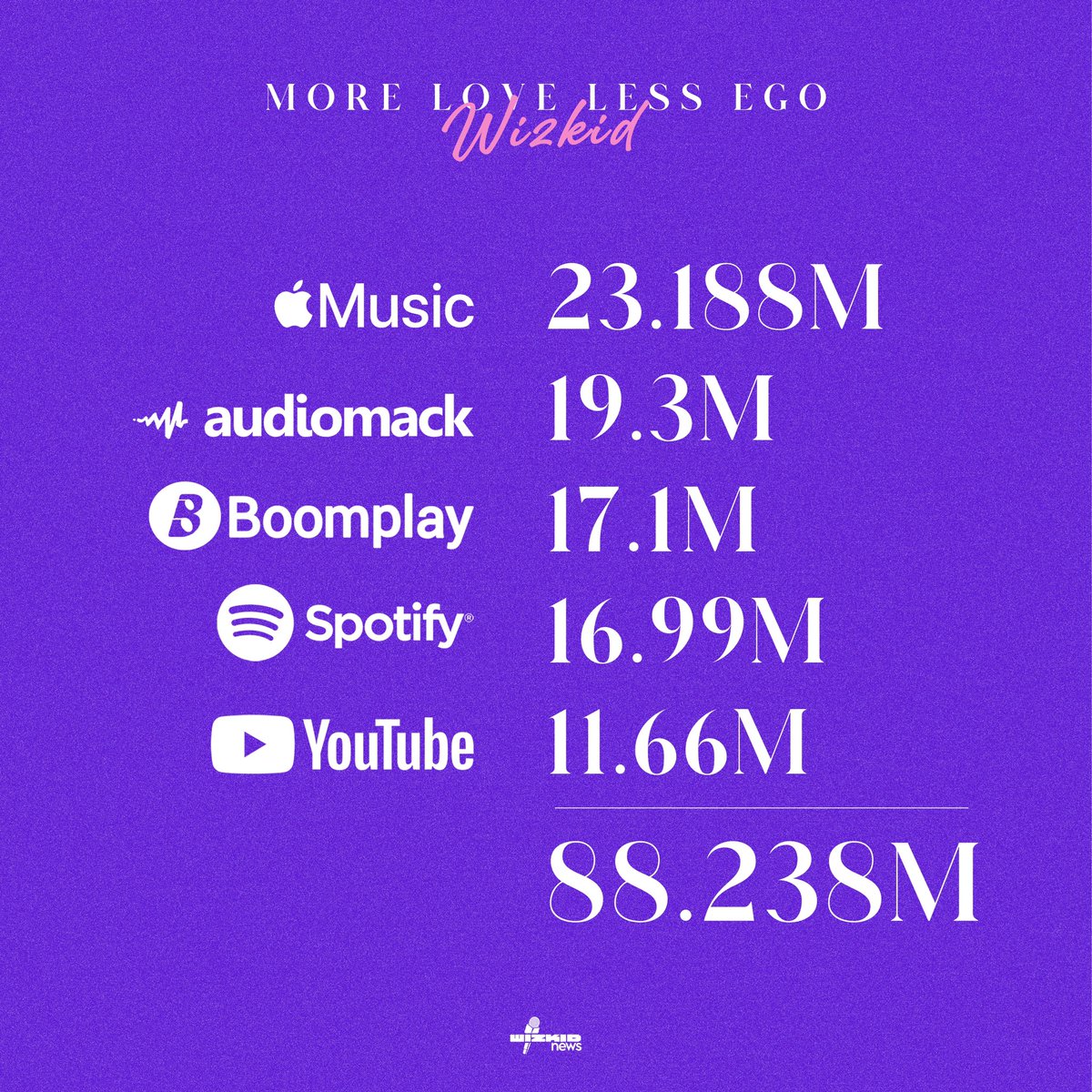 Let’s get started! 🔊🦅 
Stream #MLLE now: Wizkid.lnk.to/MoreLoveLessEgo