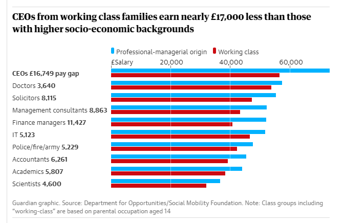 📊 Those from a working-class background earn several thousands of pounds a year less than their middle class peers - despite doing the same jobs - according to a new report by <a href="/SocialMobilityF/">The Social Mobility Foundation</a>.

Working-class professionals earn - on average - £6,718 less a year.