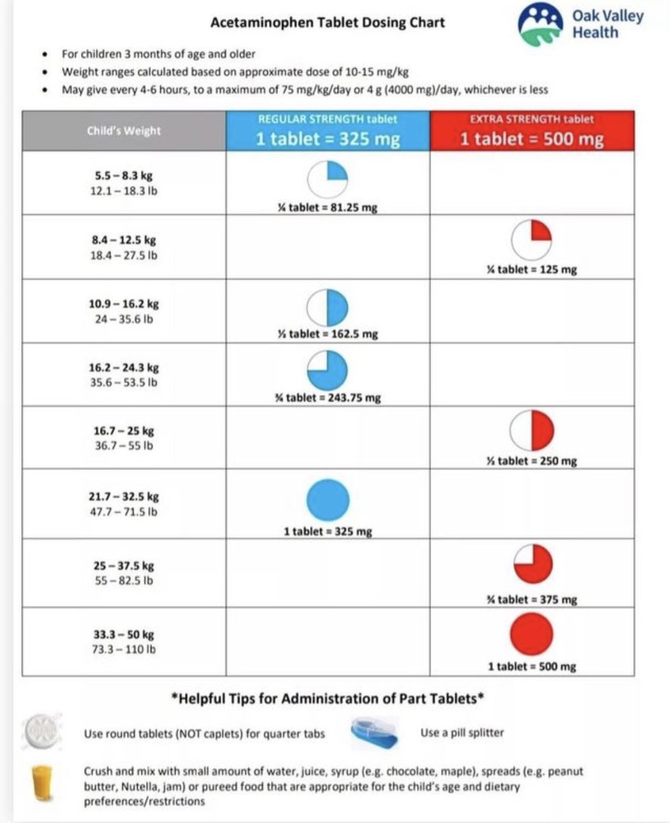 Make sure the pills are tablets that are scored and use a pill cutter.