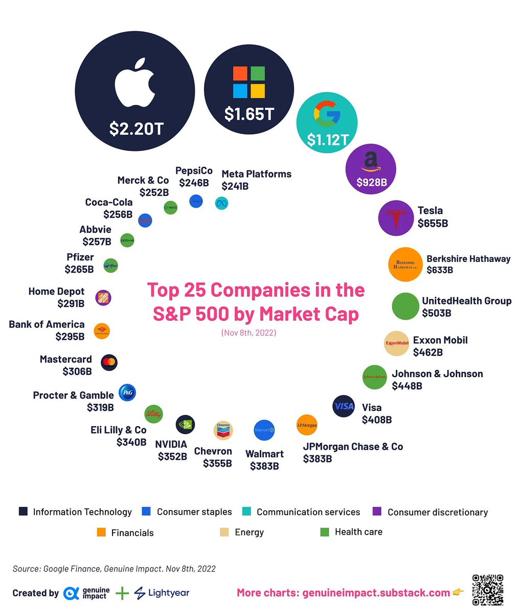 The current sphere of influence in modern day capitalism…

$AAPL $MSFT $GOOGL $AMZN $TSLA $BRK.A $UNH $XOM $JNJ $V $JPM $WMT $CVX $NVDA $LLY $PG $MA $BAC $HD $PFE $ABBV $KO $MRK $PEP $META