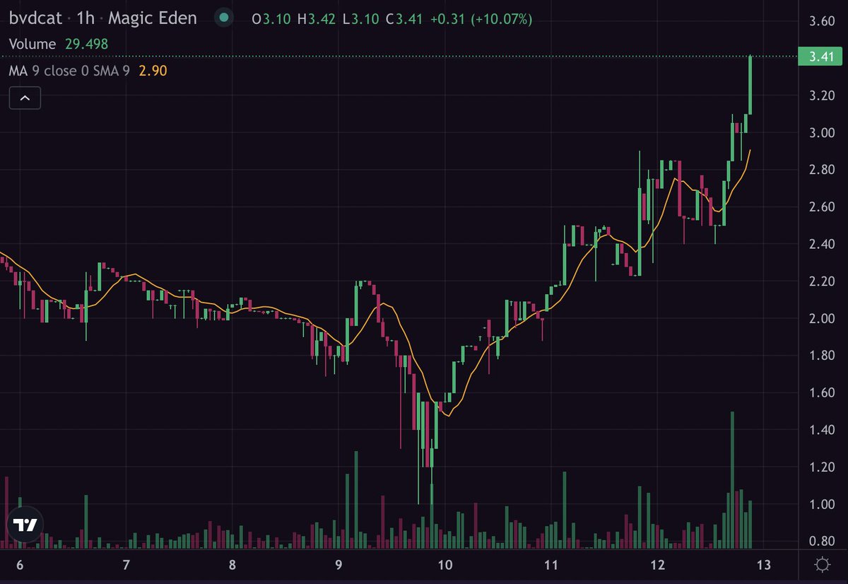 BREAKING: <a href="/BVDCAT_/">BVD</a> FP PUMPED TO 3.41 $SOL ON <a href="/MagicEden/">Magic Eden 🪄</a>