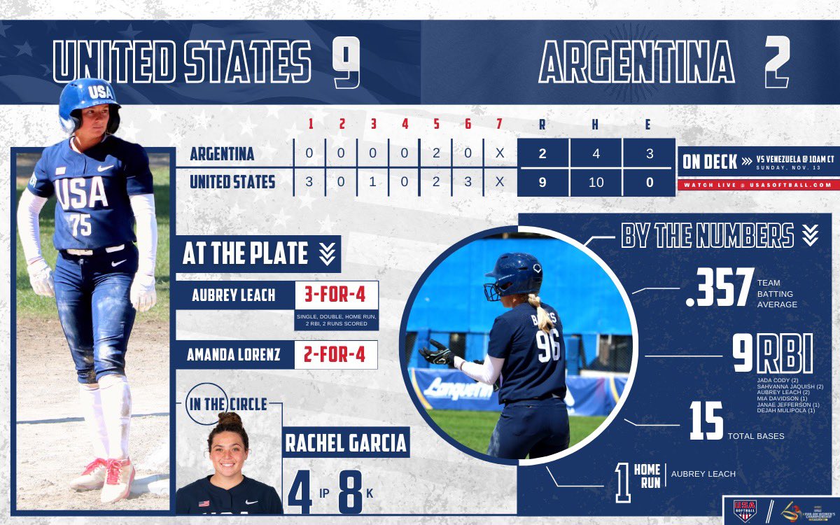 USA Softball Women's National Team ๐บ๐ธ (@usasoftballwnt) on Twitter photo ๐๐๐๐ก๐จ ๐๐ค๐ค๐ ๐ฉ๐ค ๐๐ ๐๐๐๐ ๐ค๐ฃ ๐ฉ๐๐ ๐
#TeamUSA downs Argentina to kick off the Pan American Championship ๐ โ Hey <a href="/aubrey_lynne10/">Aubrey Leach</a>, not a bad first game in the ๐ดโช๏ธ๐ต
FINAL
๐บ๐ธ 9
๐ฆ๐ท 2
<a href="/WBSC_AMERICAS/">SOFTBALL AMERICAS</a> | <a href="/USASoftball/">USA Softball</a> ๐๐๐๐ก๐จ ๐๐ค๐ค๐ ๐ฉ๐ค ๐๐ ๐๐๐๐ ๐ค๐ฃ ๐ฉ๐๐ ๐
#TeamUSA downs Argentina to kick off the Pan American Championship ๐ โ Hey <a href="/aubrey_lynne10/">Aubrey Leach</a>, not a bad first game in the ๐ดโช๏ธ๐ต
FINAL
๐บ๐ธ 9
๐ฆ๐ท 2
<a href="/WBSC_AMERICAS/">SOFTBALL AMERICAS</a> | <a href="/USASoftball/">USA Softball</a>