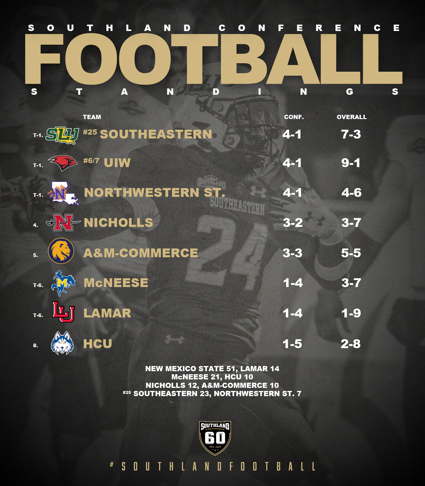 Southland Conference on Twitter "𝗪𝗘𝗘𝗞 𝟭𝟭 𝗦𝗧𝗔𝗡𝗗𝗜𝗡𝗚𝗦 🏈 A big win for