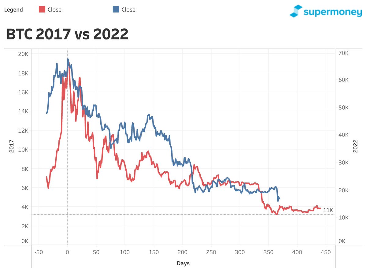 This 2017 #Bitcoin price analog is wild. The 2017 bottom and this cycle's bottom thus far line up within a few days.🤯