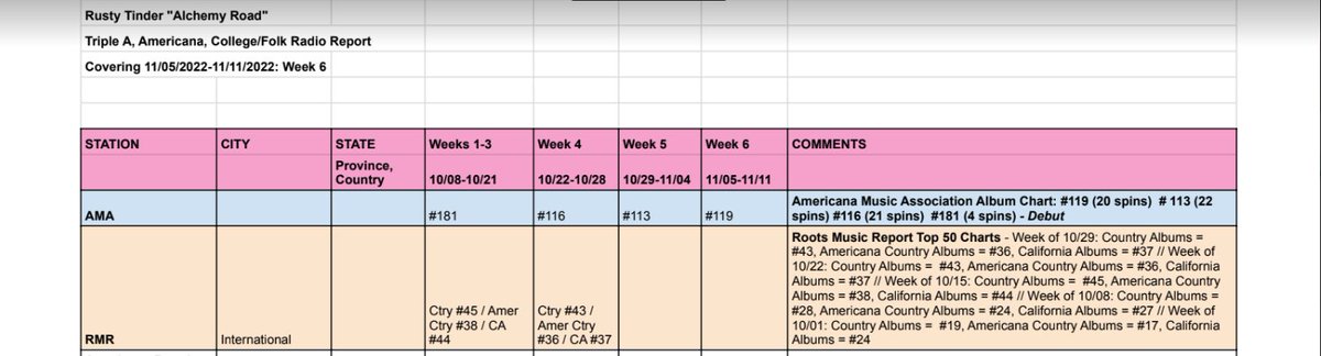 .<a href="/rootsmusreport/">Roots Music Report</a> and AMA charting action for the sixth week of Twin Vision Radio promotion for "Alchemy Road".
Covering 11/05/2022-11/11/2022: Week 6
