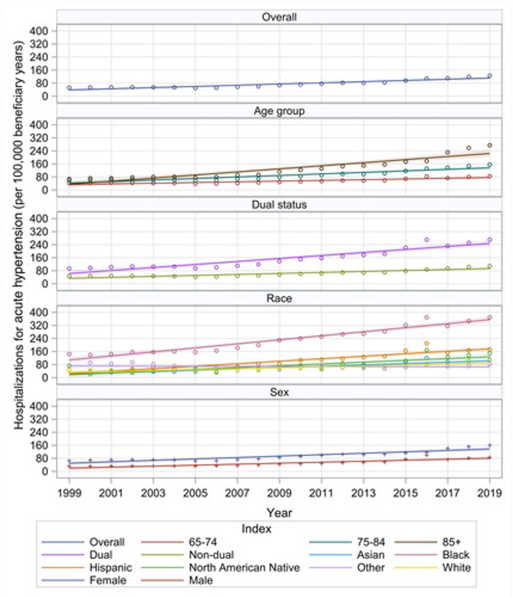 Harlan Krumholz (@hmkyale) on Twitter photo Our paper, led by <a href="/yuan_lu1/">Yuan Lu</a>, showed hospitalization rates for acute hypertension increased 1999-2019. Black adults had highest rates across age, sex, and dual-eligible strata. ahajournals.org/doi/10.1161/CI… <a href="/YaleMed/">Yale School of Medicine</a> <a href="/YaleCardiology/">Yale Cardiology</a> @SpatzErica <a href="/khurramn1/">Khurram Nasir</a> <a href="/kewatson/">Karol Watson</a> <a href="/FaRodriguezMD/">Fatima Rodriguez</a> Our paper, led by <a href="/yuan_lu1/">Yuan Lu</a>, showed hospitalization rates for acute hypertension increased 1999-2019. Black adults had highest rates across age, sex, and dual-eligible strata. ahajournals.org/doi/10.1161/CI… <a href="/YaleMed/">Yale School of Medicine</a> <a href="/YaleCardiology/">Yale Cardiology</a> @SpatzErica <a href="/khurramn1/">Khurram Nasir</a> <a href="/kewatson/">Karol Watson</a> <a href="/FaRodriguezMD/">Fatima Rodriguez</a>