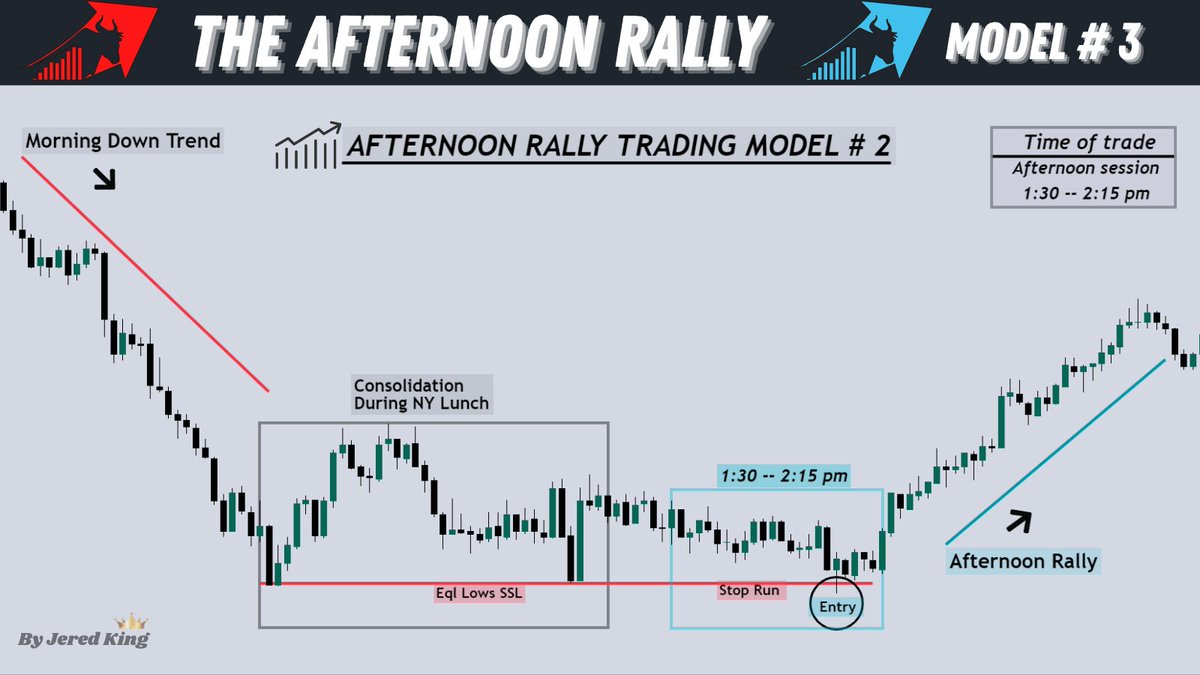The Afternoon rally happens 2-3 times a week. Works with shorts just reverse it. I start looking for...