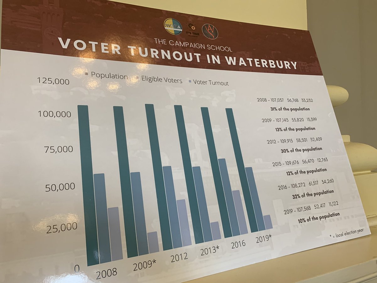 itstimewtby's tweet photo. Congrats to the first-ever cohort of the #CampaignSchool on your graduation day! We are completely inspired by your dedication, knowledge, stories, and future plans of #CivicEngagement. We - the CS program collaborators - thank you! @wepa_ct @WaterburyStrong
#WaterburyCt #Ct https://t.co/SRs0PrGQNa