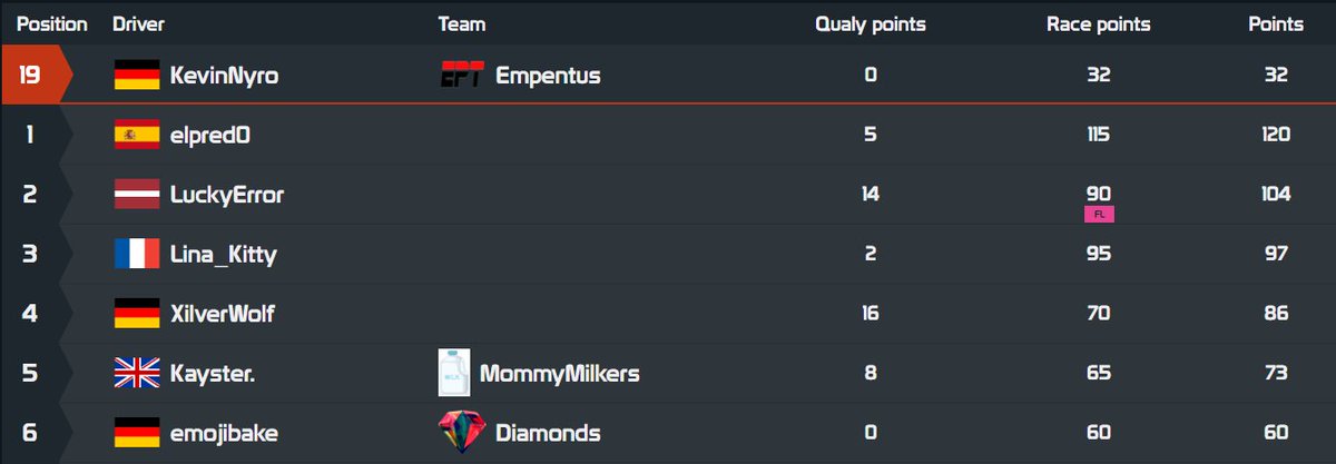[#Trackmania #tmfl]
7th race of the TMFL Season 5 is over. 
Our racer <a href="/kevinnyro/">KevinNyro</a> finished 19th and went up to Division 7!