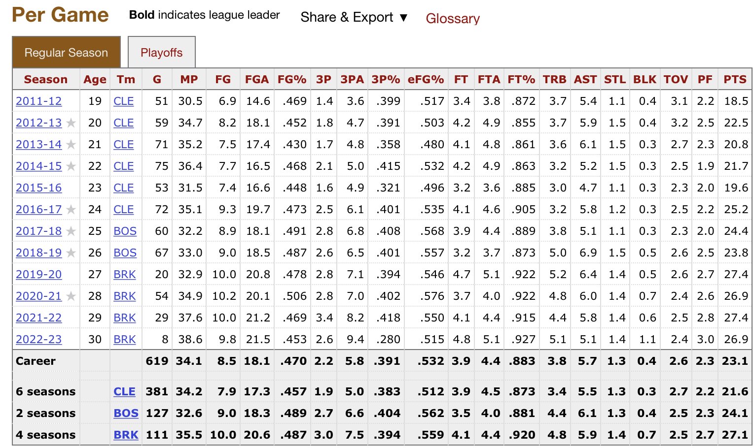 Bill Simmons on Twitter "Question Will Kyrie’s career stats on