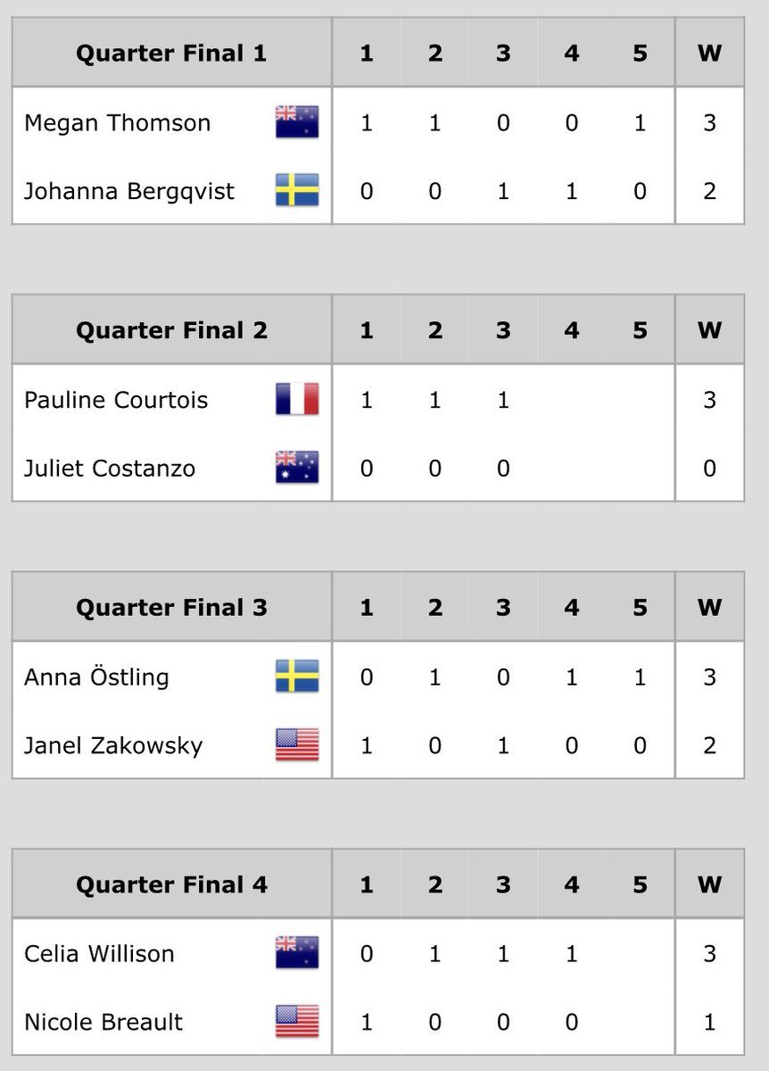 WIMRA's tweet image. Wow, awesome competition in the quarterfinals in Auckland!