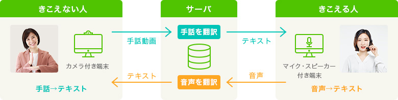 arrows_813's tweet photo. 【Humming SUSTAINABLE ACTION】
今日は手話と音声をテキストでつなげる
コミュニケーションアプリ
「SureTalk」をご紹介しました!
聴覚障がいを持つ同僚とタイムラグなく会話したい。
そんなやさしさからうまれたプロジェクト!
https://t.co/0FR4o8OSSH
#jwave
#momo813
#SureTalk https://t.co/u6VhgUggTt