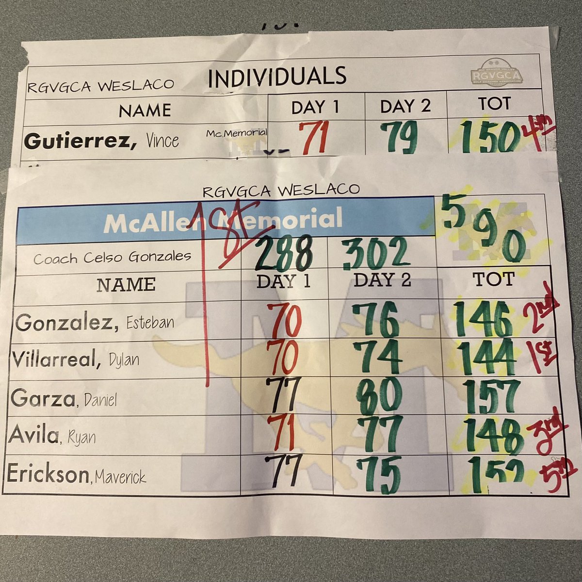 CelsoGonzales4's tweet photo. Today, we made History.  #swept #mustanggolf @McAllenMemorial https://t.co/SCDdumxNuv