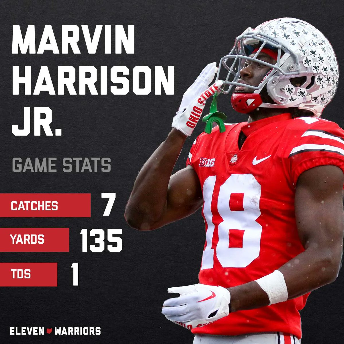 11W's tweet image. Marvin Harrison Jr. is a top-two receiver in college football,  and he&apos;s not two.