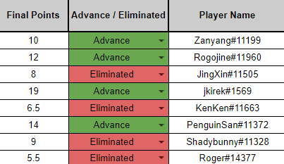 5번째 도전 (BGLL3,4,7,8,9) 
마지막 기회에 본선 진출!
352 356