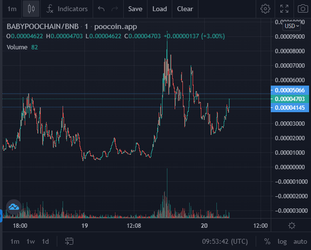 BabyPoochainBSC's tweet photo. Bullish chart ever ❤️📊

#BabyPoochain #poochain #Bsc #newGem #100x #Bnb #Poo #Chain https://t.co/VAc5QDSqE5