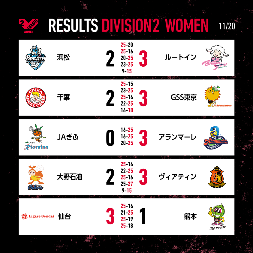 SV_GROWTH's tweet photo. 【#V2女子 試合結果】
11/20(日)に行われた5試合の結果です。

昨季女王 #ルートイン は全勝で挑む #浜松 相手に
2セットビハインドから立て直し勝利‼
#GSS東京 もフルセットで #千葉 から2勝目をあげました🔥

詳細はこちら
👉https://t.co/jTTYTRTeAP
#Vリーグ #目撃せよ https://t.co/5sqQ0mXJ7O
