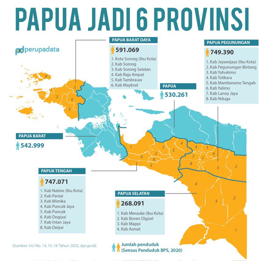indeArchipel's tweet image. Papoea bestond begin dit jaar nog uit 2 provincies, maar nu inmiddels uit 6. De nieuwste provincie is “Zuidwest Papoea”. Dit is echter het oranje gebied linksboven, dus iedereen vraagt zich af waarom het niet Noordwest-Papoea heet. Indonesië heeft nu 38 provincies.