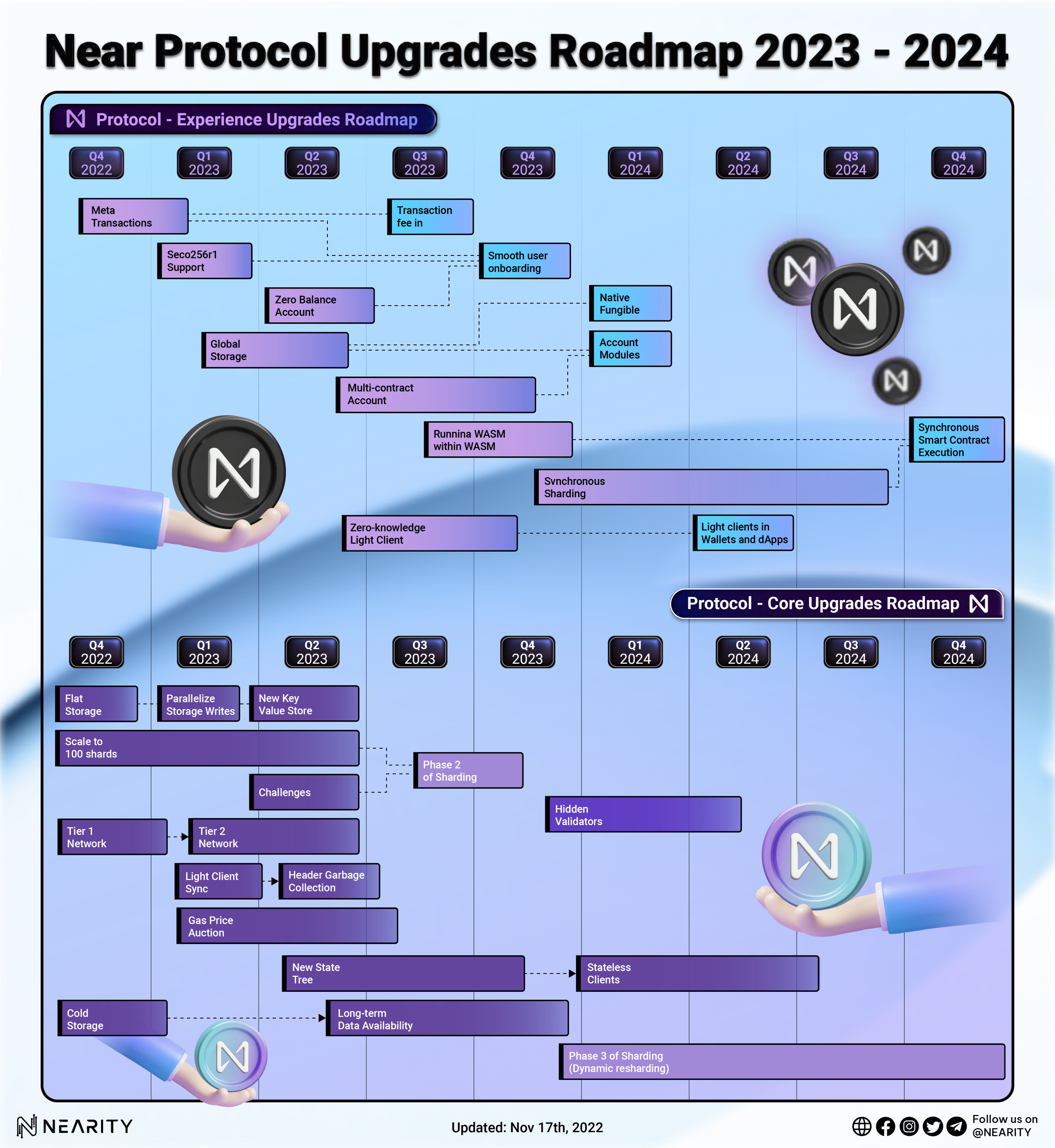 2/#NEAR Protocol Roadmap 2023-2024 Check out what Pagoda is calling a “living document” https://near.org/blog/near-protocol-roadmap-2023-4-the-next-2-years-of-near%EF%BF%BC/