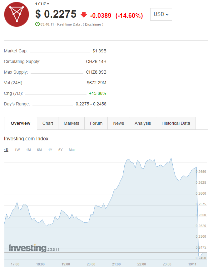 #Crypto👉#Chiliz📉14.6%

#WorldCup Anticipation Set to Prolong Bulls Run in Chiliz ( $CHZ) Prices

PS: coinedition.com/world-cup-anti…