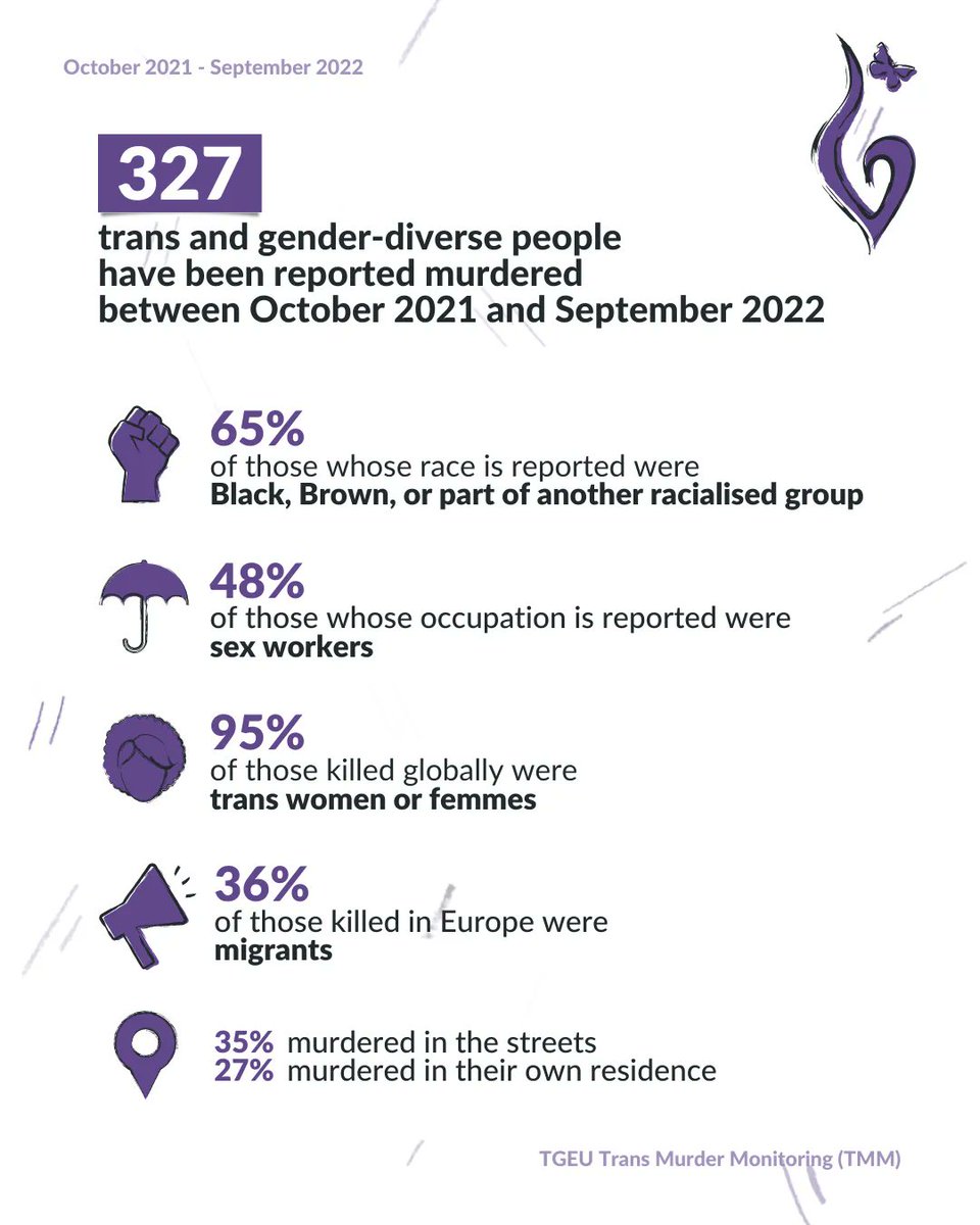 On this Trans Day of Remembrance, we come together to give visibility to the violence that trans people face. We mourn the lives of those who were taken away too soon, and continue to pledge our support for trans people in the collective fight for our rights.

#TDoR2022