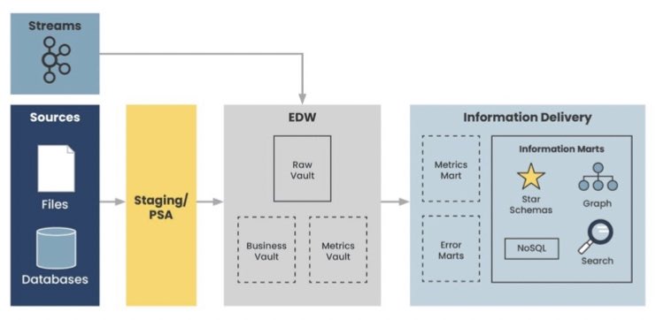 DataTribesNL's tweet photo. 'If you can't do data warehousing, you shouldn't do AI' - Andrew Ng
‘If you’re going to build an agile modern data warehouse, you should consider data vault’ - The guys at Data Tribes 🚀
https://t.co/bdHAQz2xQ8
#data #ai #agile #dwh #datavault #dwhautomation #datavaultbuilder https://t.co/t8gZKl9yE4