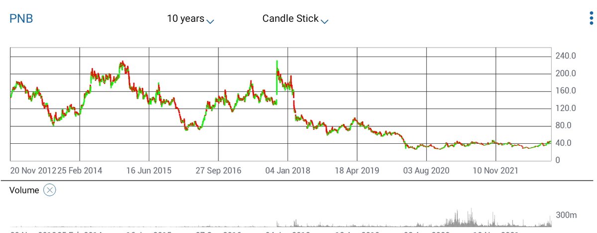 Raj_Ranga2002's tweet photo. #PNB @ 44_45 , This May Sound A Bit Over Optimistic to many !
But the Day it closes Above 47 on MCB Expecting A New Move Towards 70_80+ Time Frame 18 to 24 Months !
A Pure Investment pick Not To Be Missed✔️
#PNB #Psubanking #NiftyBank #BankNifty #StocksForInvestment https://t.co/Nc1tt9N02d