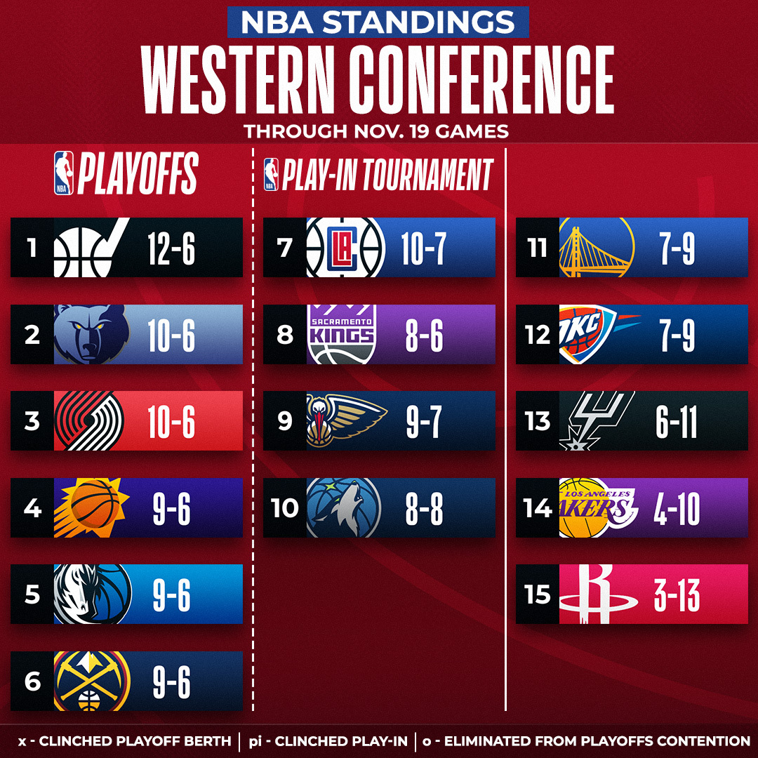 NBA on Twitter: "Peep the updated NBA standings after tonight's action ...