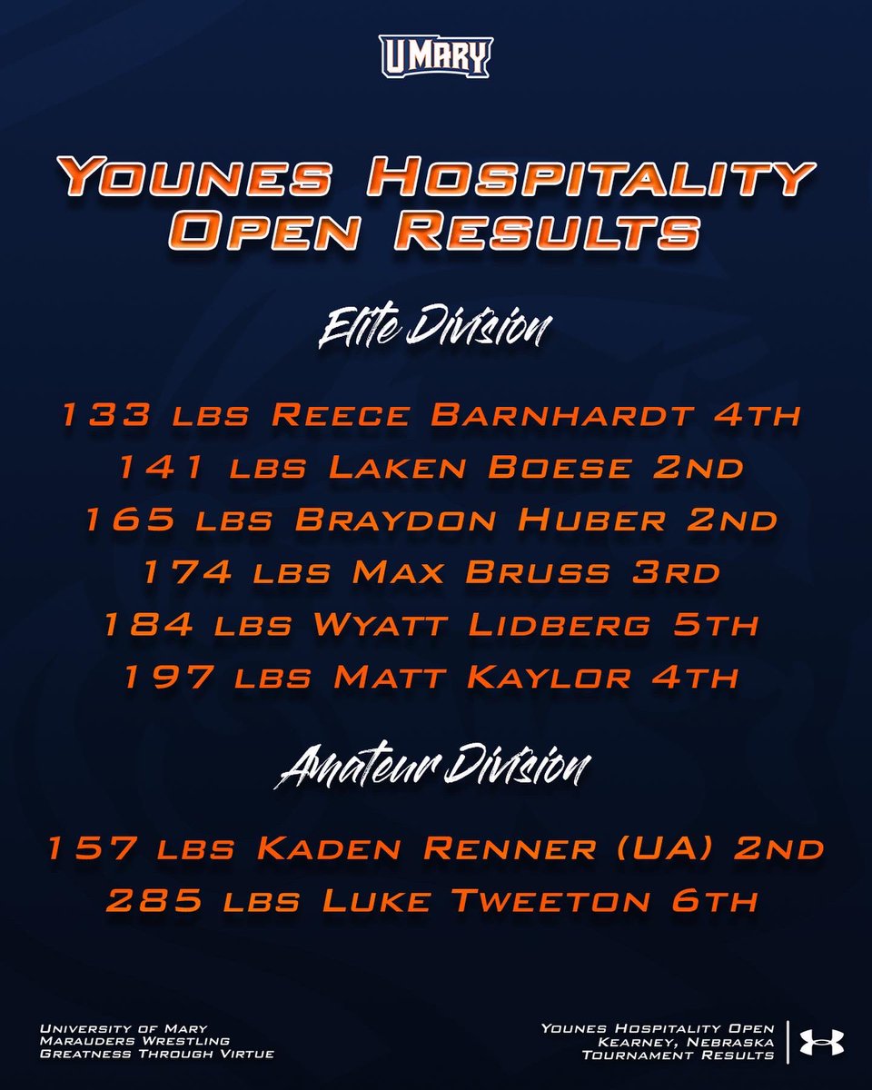 UMaryWrestling's tweet photo. Younes Hospitality Open Results!

#hooksup #lifeatmary https://t.co/1abeTJQyhc