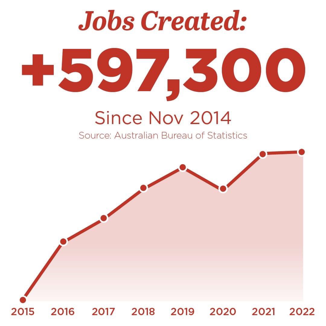 ChristyDanFan's tweet photo. This is how many jobs the Andrews government has created. #IStandWithDan https://t.co/MYQOr2qfT3