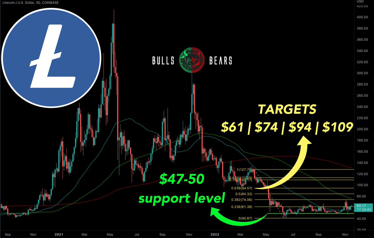BullsBears2009's tweet photo. Litecoin LTC Crypto targets 🎯
De hele video👇
https://t.co/oHMhPus6wr

#Litecoin #LTC #LTCUSD #altcoin #cryptocurrency #crypto #cryptocurrencynederland #cryptonederland #daytrading #swingtrading #investeren #cryptomunt #cryptosignal #cryptovaltuta #cryptotips #topcoin https://t.co/frso4fSlGN