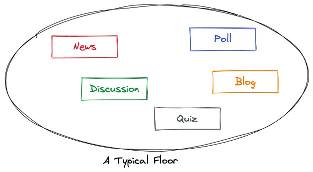 FloorDev's tweet photo. A simple #MetaFloor with Blocks 

📢Floor is a node hosting one or more blocks
📢Blocks are hot-swappable micro services

Anybody can create floors with zero-coding (#nocode) and users can follow or unfollow a floor https://t.co/wVzDL4VPcb