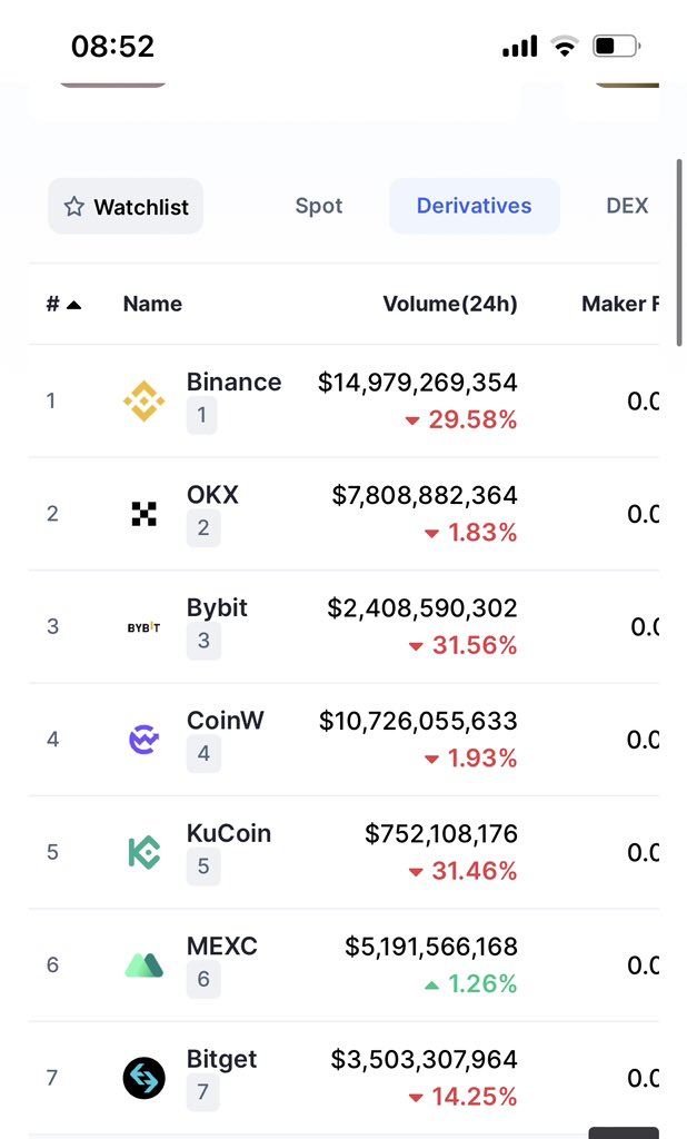 Dylanmaynard123's tweet photo. CoinW is currently 4th for derivatives trading volume !! It’s the best platform to trade on in these fearful times ✖️  we have the best community that guides you from a beginner to a advanced trader👏

Use this link if you want to join ! 🙌
https://t.co/WmF12gNoRm https://t.co/qXEy61Bude