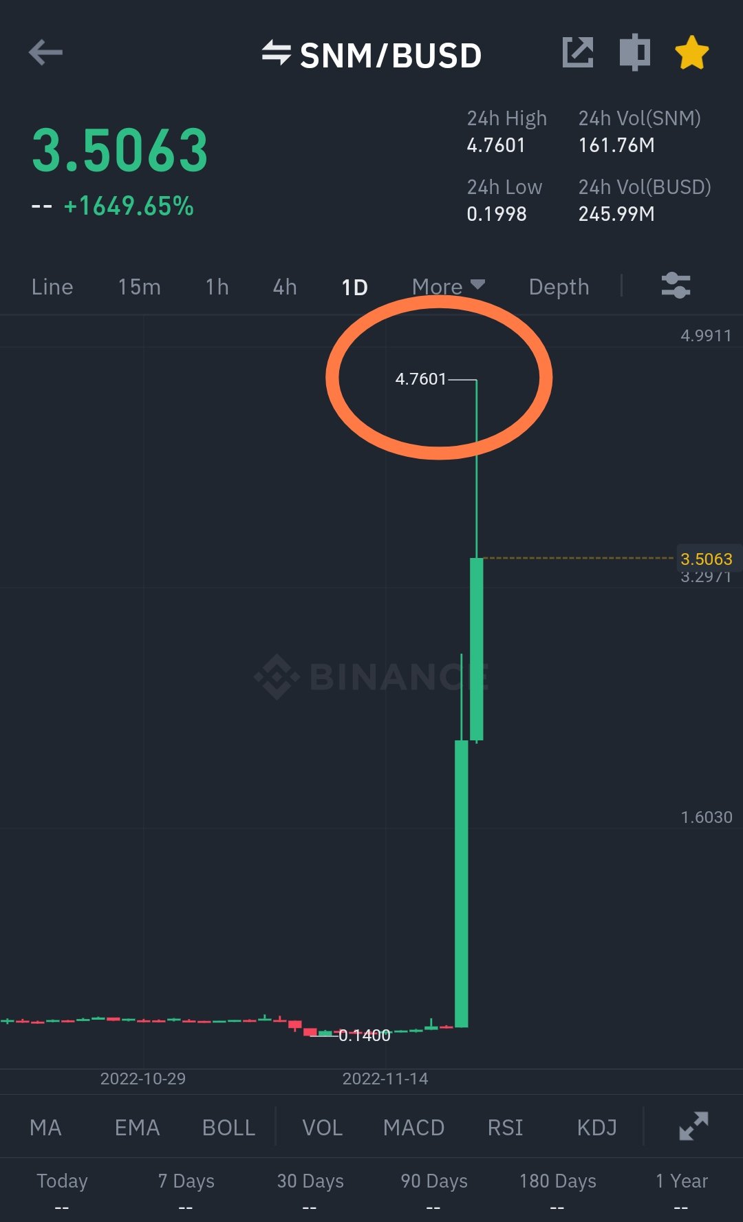 Snm Chart TOP GAINER TODAY on Twitter: