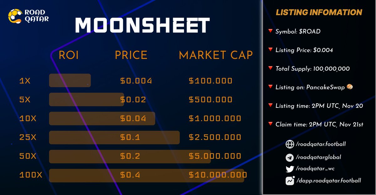 RoadQatar_WC's tweet photo. 🔥🔥🔥$ROAD MOON SHEET 🔥🔥🔥

🚀🚀🚀 Here is our expected Moonsheet for $ROAD! 𝟏𝟎𝐱-𝟓𝟎𝐱-𝟏𝟎𝟎𝐱, which target would you think $ROAD could achieve eventually?

⏰ Listing time on PancakeSwap: 2:00PM UTC, Nov 20th
⏱ Claim Time: 2:00 PM UTC, Nov 21st
✅ No buy/sell tax https://t.co/GOMh28NWpk