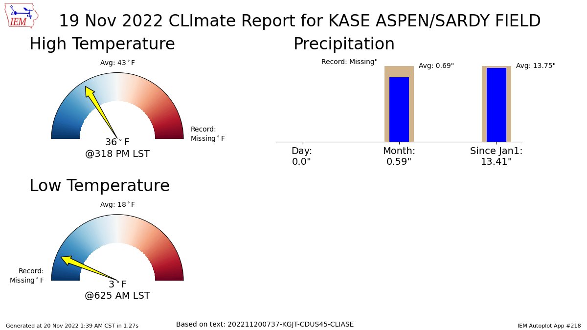 ASPEN CO Nov 19 Climate: High: 36 Low: 3 Precip: 0.0