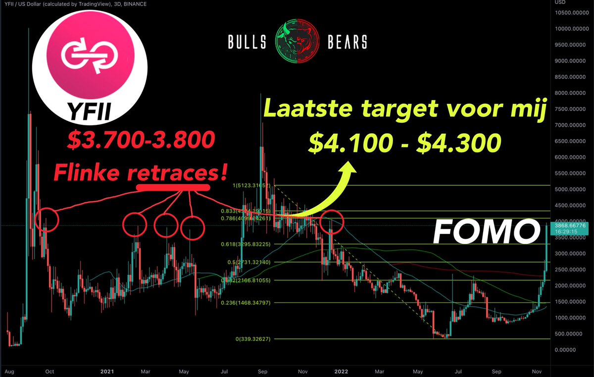 BullsBears2009's tweet photo. https://t.co/1J8waHd7Zu YFII wat een ‘’push your winner’’! Pas op: Crypto FOMO-zone!
https://t.co/ocpd6yv8Rr

#dfimoney #YFII #YFIIUSD #crypto #cryptocurrency #altcoin #topcoin #altseason #topcrypto #daytraden #swingtraden #investeren #cryptotrading #altcointrading #cryptomunt https://t.co/4rvNq4mUrR