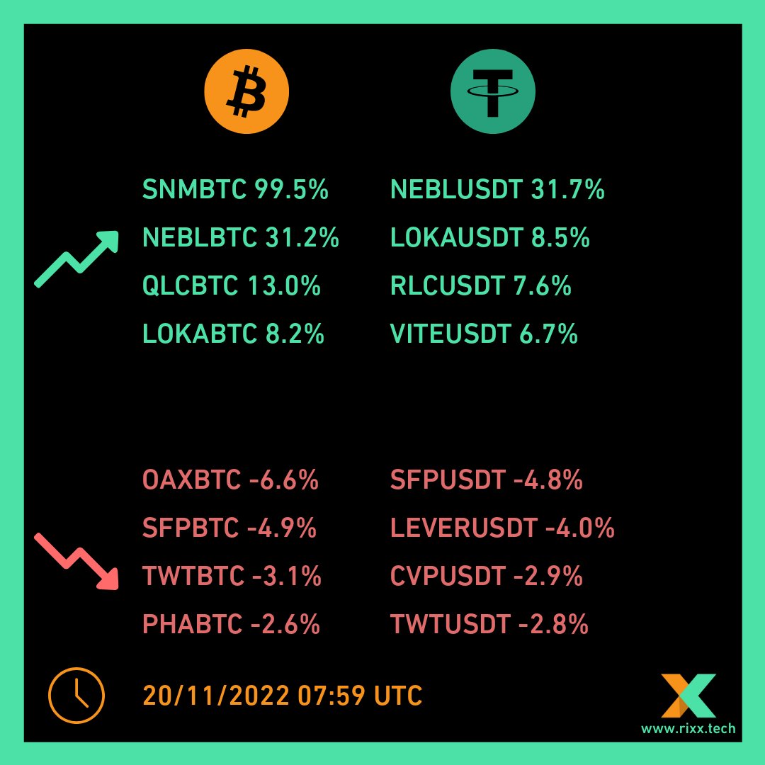 RixxTech's tweet photo. 4 hour top movers report #blockchain #crypto #cryptocurrency #kripto #kriptopara #trading #rixx #binance #bnb #bitcoin #btc #ethereum #eth https://t.co/tcMJx3oK1y