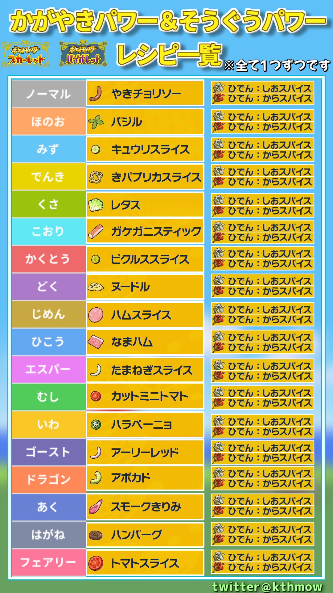 くつひも ポケモンsv色違い厳選まとめ 1狙ってるポケモンの生息地付近でセーブをする 2そうぐう かがやきパワーlv3をつける 最初の画像を参考に 3生息地に行き レッツゴーで倒すか 移動してスポーンさせる 4食事の効果が切れたら セーブをせずに
