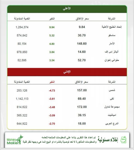 إفتتاح المؤشر العام للسوق السعودي (تاسي) 🏹                                                           
التقرير يحتوي علي التحليل الفني و تحليل أسهم وأهم الأخبار وأداء الأسهم 🇸🇦 📲                                                           
#تاسي_تداول