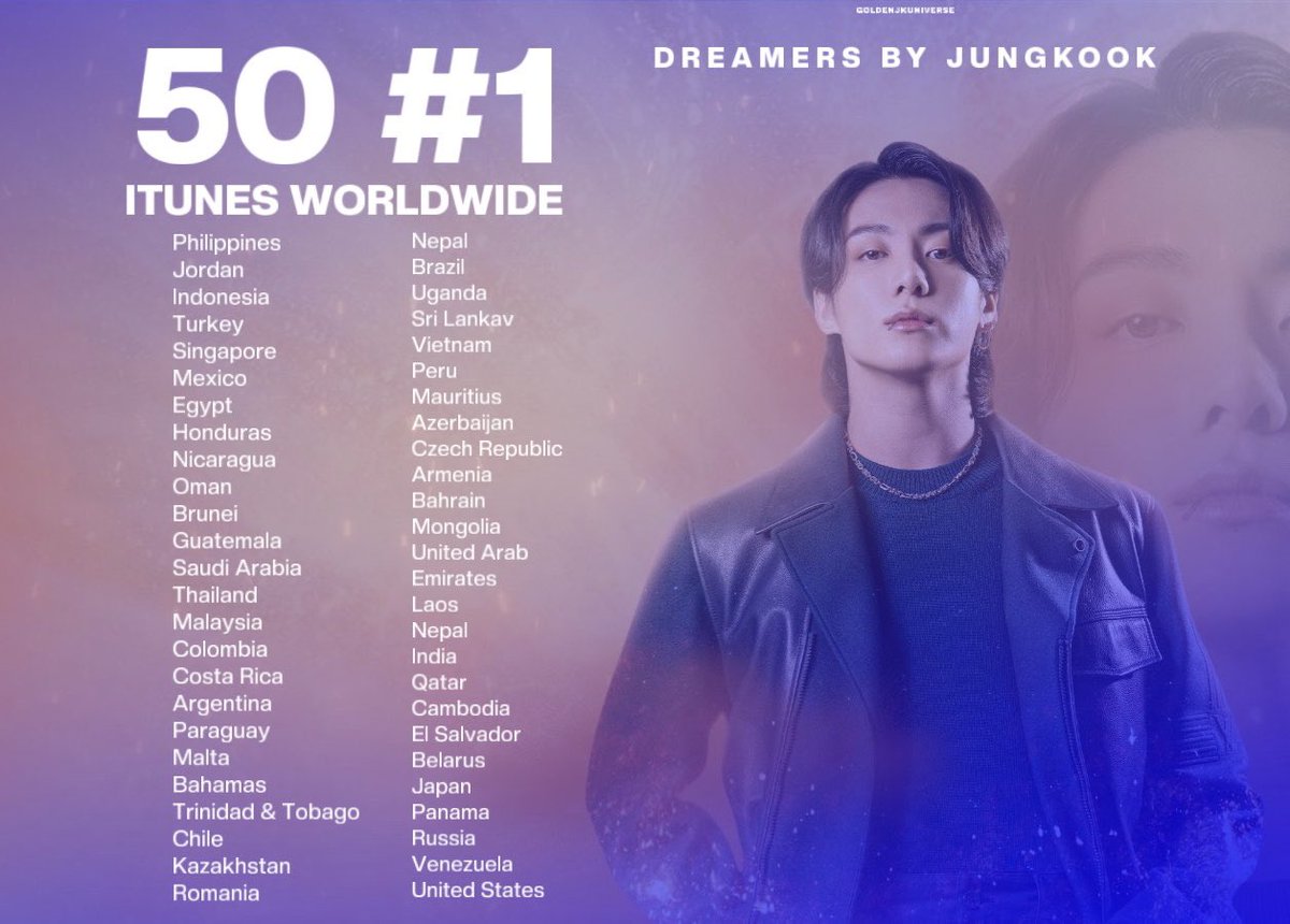 [20112022] Jungkookun “Dreamers” mahnısı 50 ölkənin ümumdünyada iTunes qrafikində zirvəyə yerləşdi!

Cr. GoldenJKUnivers