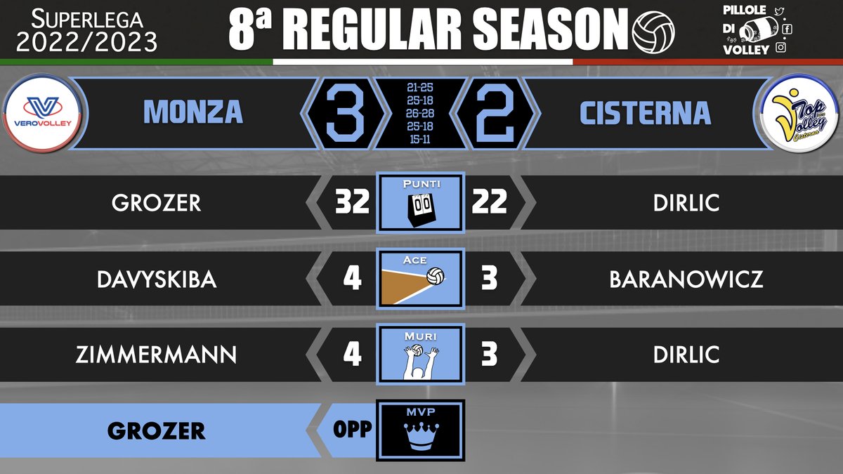 pilloledivolley's tweet photo. 8ª RS: i 🔝 di MONZA-CISTERNA 🏐🇮🇹 #Superlega #volley #pallavolo #volleyball #Grozer https://t.co/KgOhJmcm9g